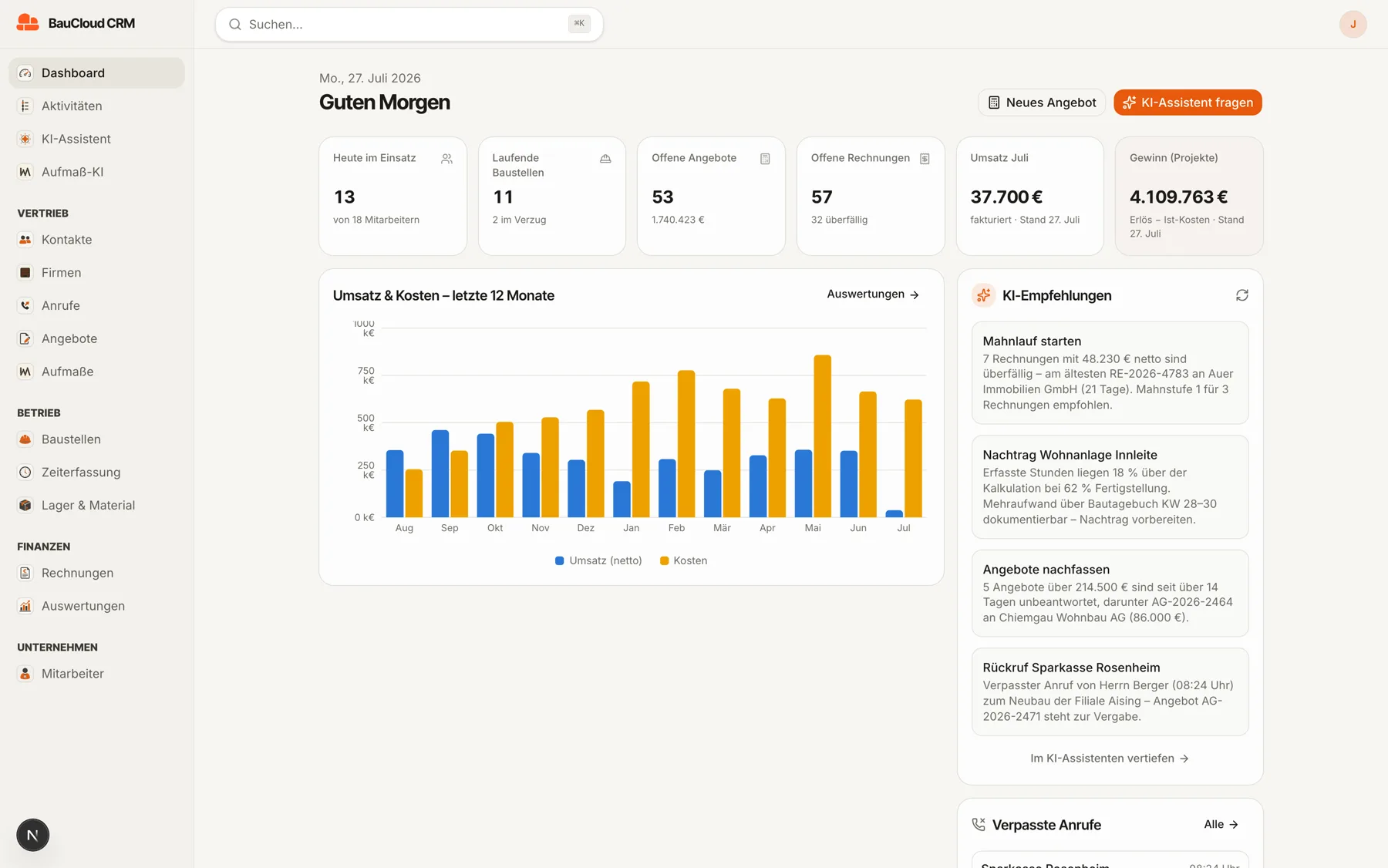 Bau-CRM Dashboard von BauCloud: Kennzahlen, Umsatz- und Kostenchart, KI-Empfehlungen und verpasste Anrufe für ein Bauunternehmen